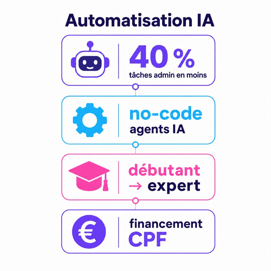 Infographie : Formation automatisation ia : boostez votre carrière | Avis