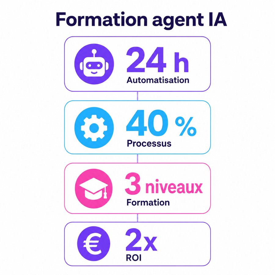 Infographie : <h1>Formation agent IA : automatisez vos processus métiers</h1>